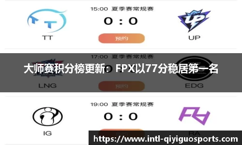 大师赛积分榜更新：FPX以77分稳居第一名